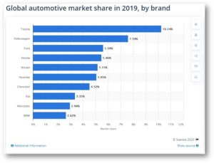 Automobile Manufactures Global Market Share by Brand in 2019