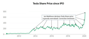 Tesla Share Price Graph - Overpriced Predictions Wrong